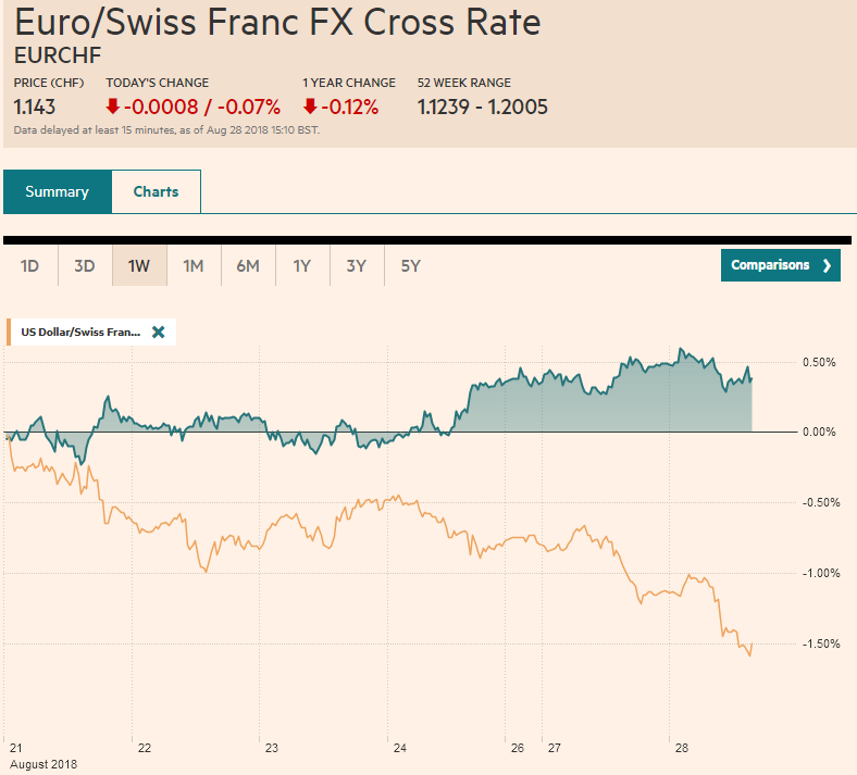 FX Daily, August 28: Greenback Remains On Defensive