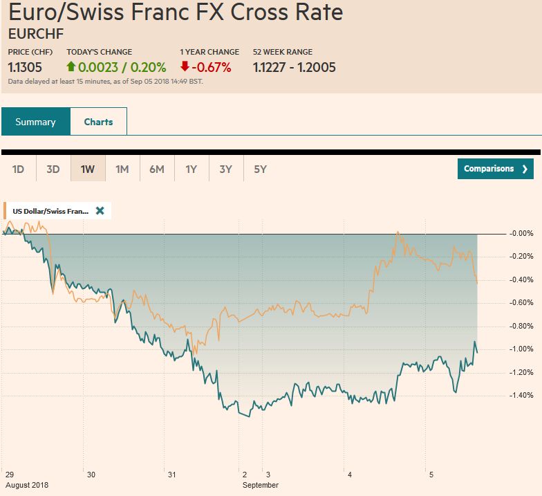 FX Daily, September 05: Continuing EM Pain Helps the Dollar, but does Little for Yen