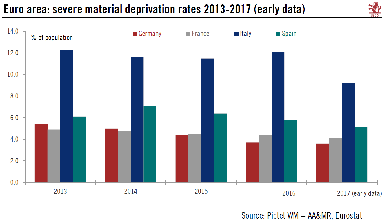 Italian material deprivation rates still the worst among large euro area economies