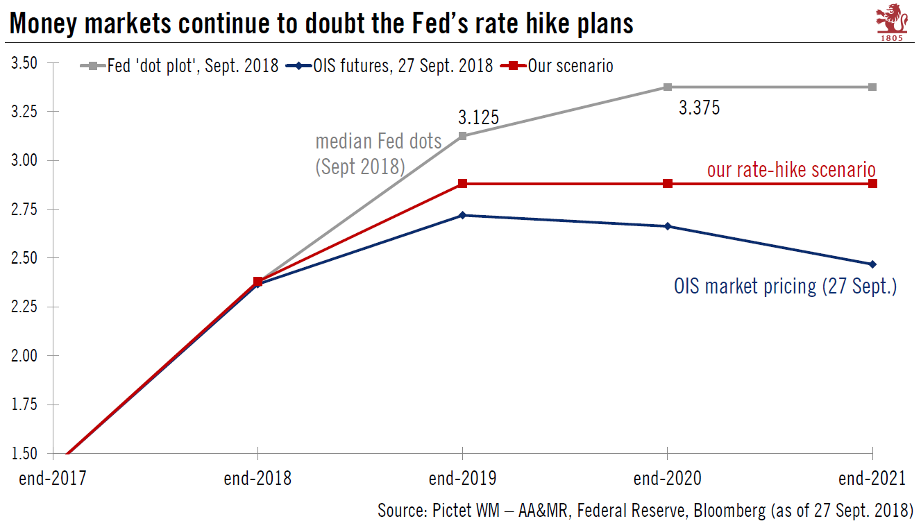 Fed rate hikes well into 2019 may be on the cards
