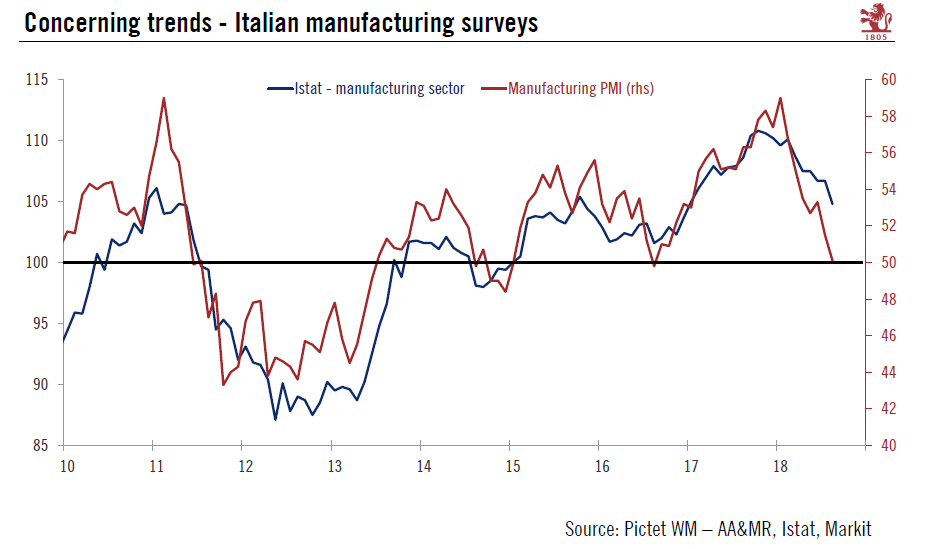 Italian surveys show worrying weakness