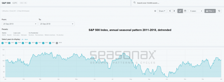 Seasonality in Cryptocurrencies – An Interesting Pattern in Bitcoin