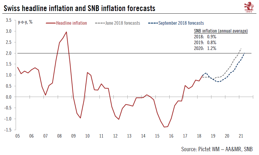 Cut to Swiss inflation forecast