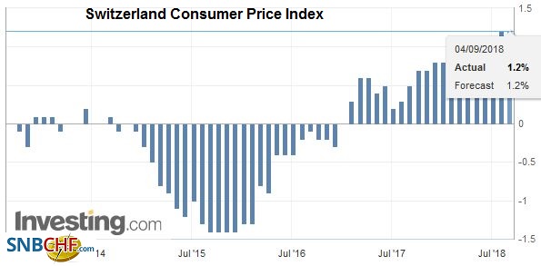 Swiss Consumer Price Index in August 2018: +1.2 percent YoY, Stable MoM