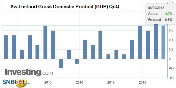 Switzerland Q2 GDP: +0.7 percent QoQ