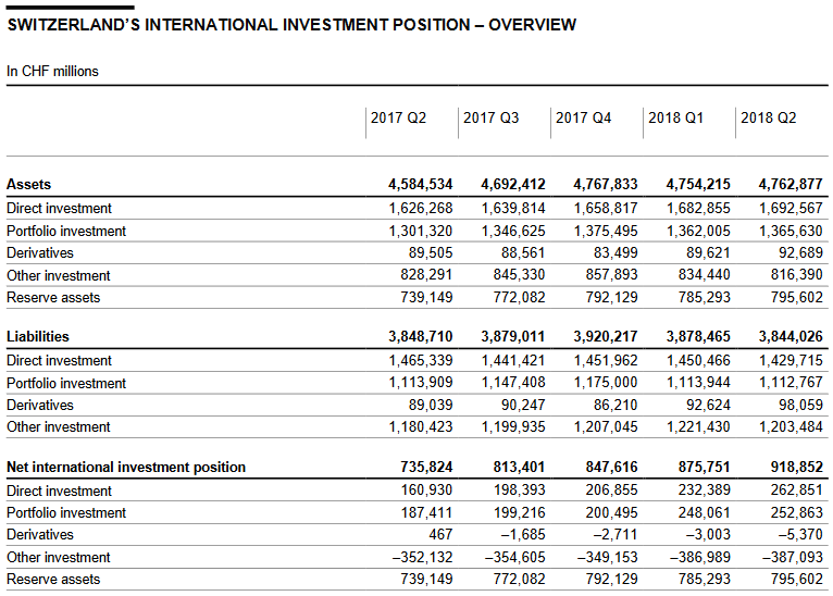 Swiss Balance of Payments and International Investment Position: Q2 2018