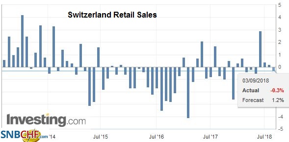 Swiss Retail Sales, July 2018: +0.3 percent Nominal and -0.3 percent Real