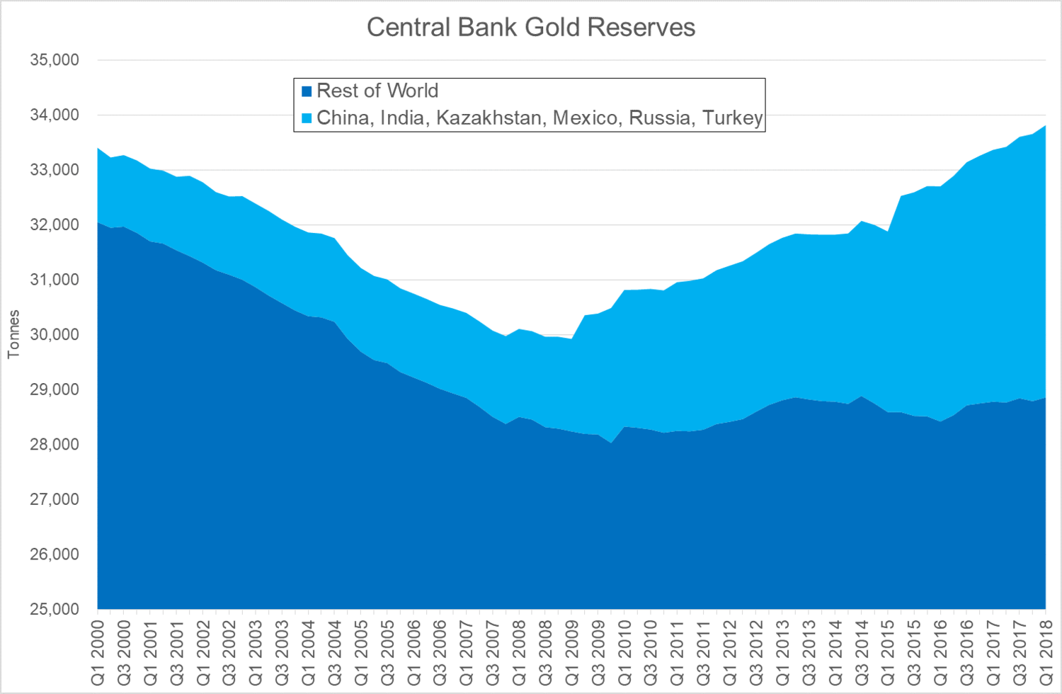 Central Banks Positivity Towards Gold Will Provide Long Term “Support To Gold Prices”