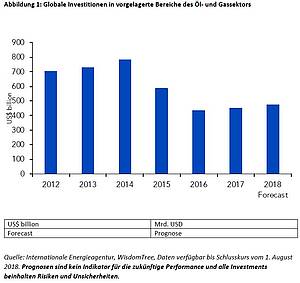 Investitionsrückgang in Erdöl und -gas führt zu Angebotsknappheit