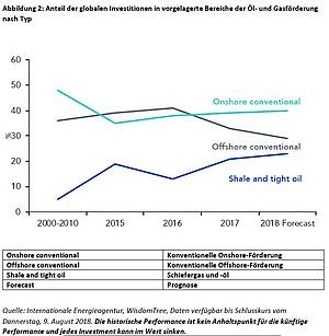 Investitionsrückgang in Erdöl und -gas führt zu Angebotsknappheit
