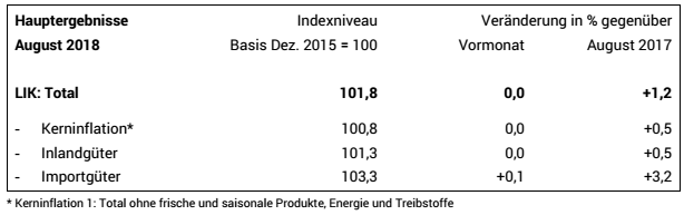 Swiss Consumer Price Index in August 2018: +1.2 percent YoY, Stable MoM