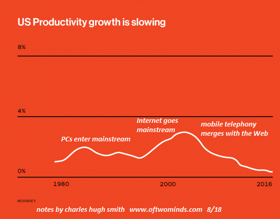 Why Is Productivity Dead in the Water?