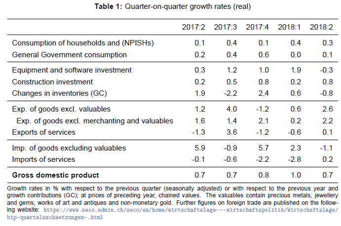 Switzerland Q2 GDP: +0.7 percent QoQ