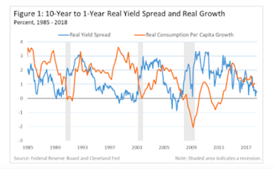 Inverse Renditekurve und Rezession in der Theorie