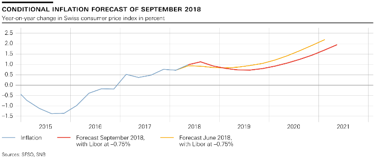 Monetary Policy Assessment of 20 September 2018