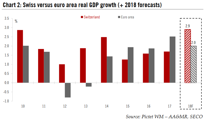 Switzerland Q2 growth numbers are impressive, but details are mixed