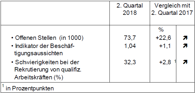 Employment Barometer in the Q2 2018: Sharp Rise in Employment in Switzerland