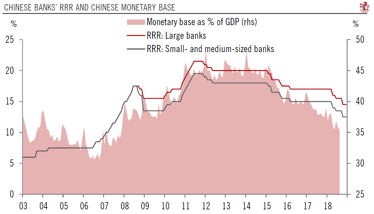 No massive monetary stimulus on the way from the PBoC