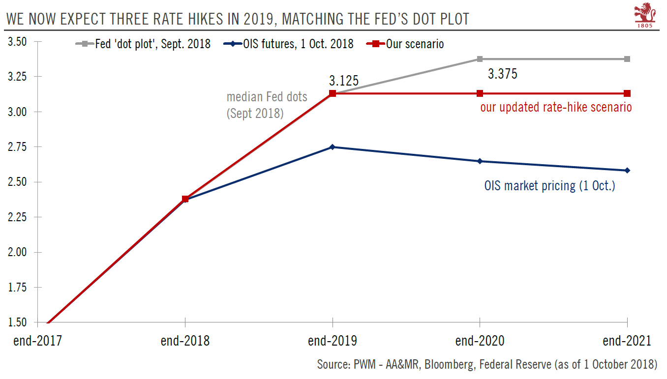 Taking the Fed’s dots at face value