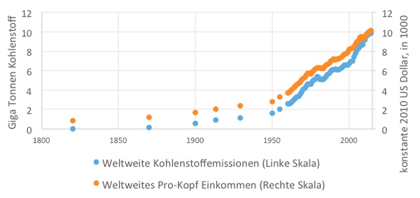 Nobelpreis für Weitsicht