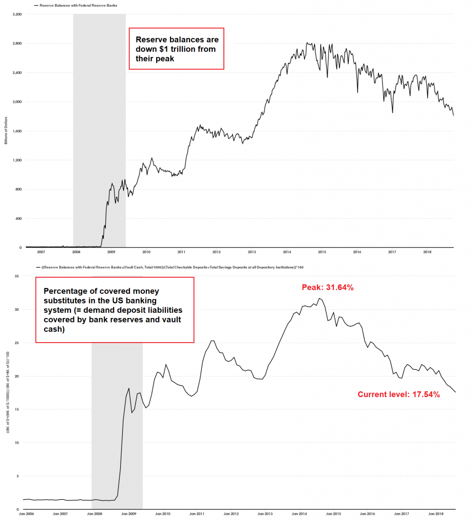 Fed Credit and the US Money Supply – The Liquidity Drain Accelerates