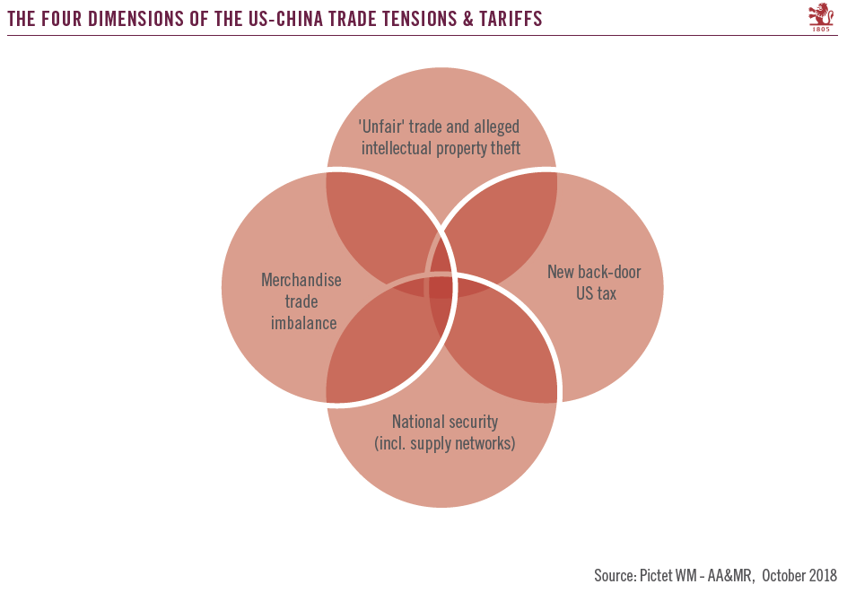 US-China Relations: A ‘politics bull trend’ creates a fertile ground for trade tensions