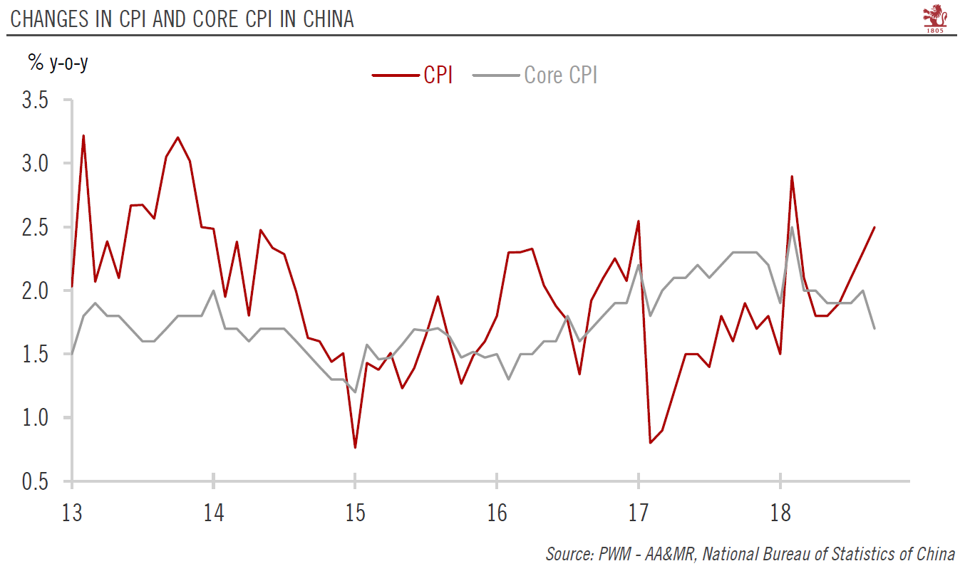 Inflation environment remains benign in China