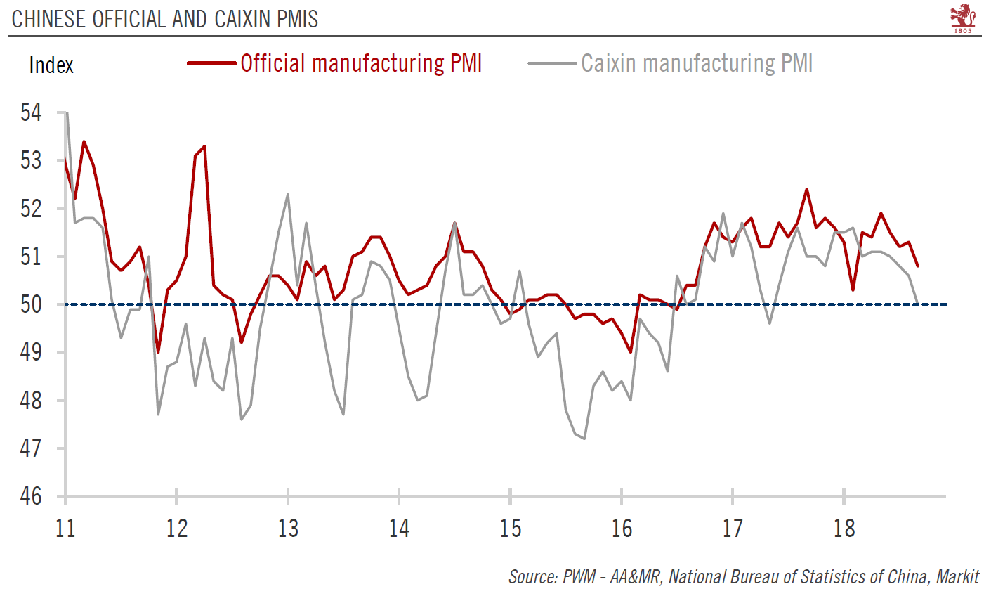Chinese PMI data points to further growth moderation
