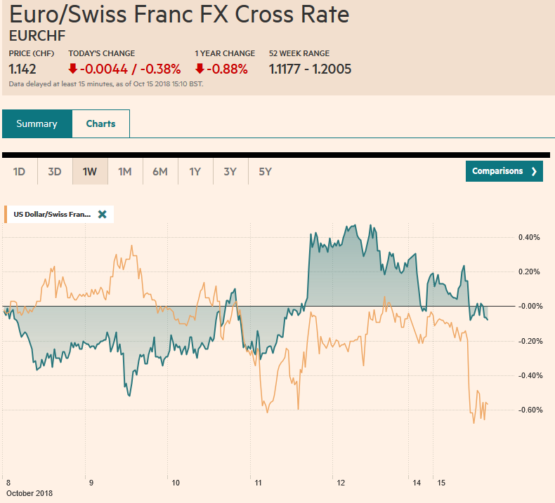 FX Daily, October 15: Monday Blues