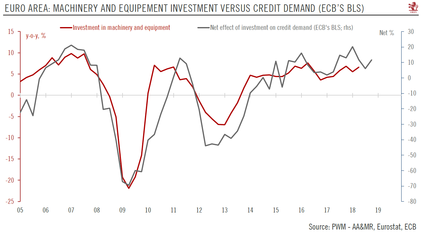 Credit conditions in the euro area remain supportive of investment recovery