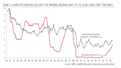 Fed und die neue Bedeutung des neutralen Zinses