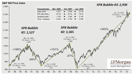 Pensions Now Depend on Bubbles Never Popping (But All Bubbles Pop)