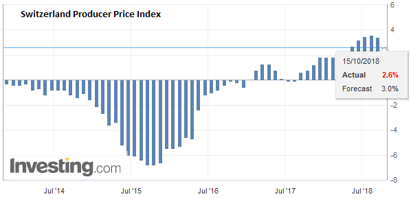 Swiss Producer and Import Price Index in September 2018: +2.6 percent YoY, -0.2 percent MoM