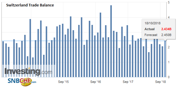 Swiss Trade Balance Q3 2018: First Decline in Foreign Trade Over the Last Seven Quarters