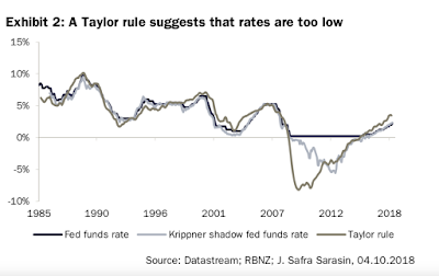 Fed und die neue Bedeutung des neutralen Zinses