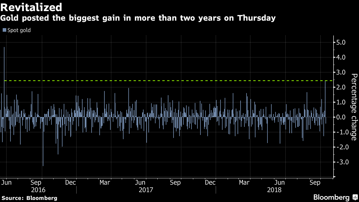 Gold’s Best Day In 2 Years Sees 2.5 Percent Gain As Global Stocks Sell Off – This Week’s Golden Nuggets