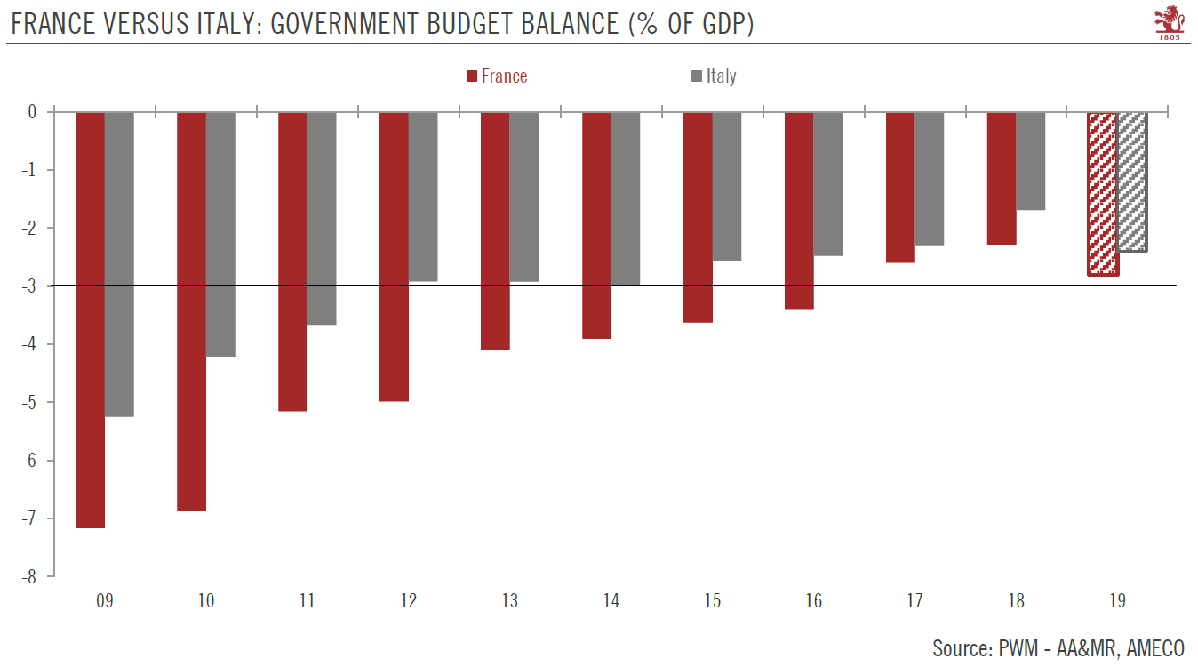 Devil is in the details: Italian and French deficits are not quite comparable