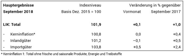 Swiss Consumer Price Index in September 2018: +1.0 percent YoY, +0.1 percent MoM