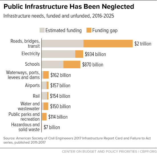 Fixing Infrastructure Isn’t as Simple as Spending Another Trillion Dollars