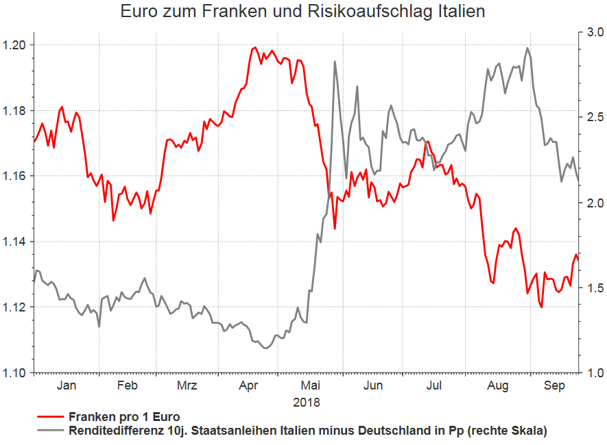 Rückenwind für die SNB