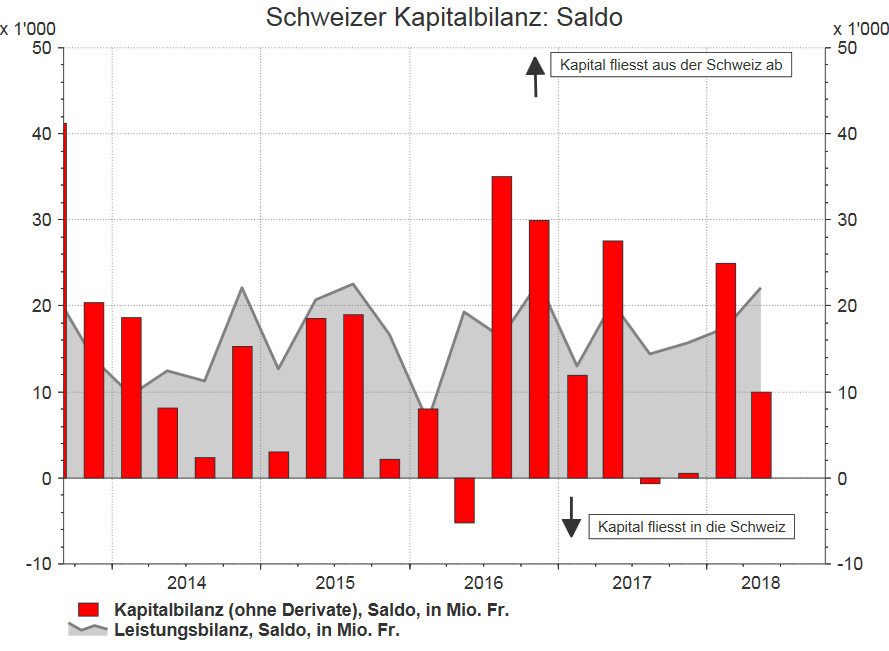 Rückenwind für die SNB
