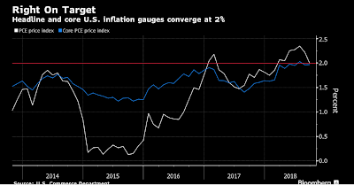 US-Inflation ist am Ziel - Was nun?