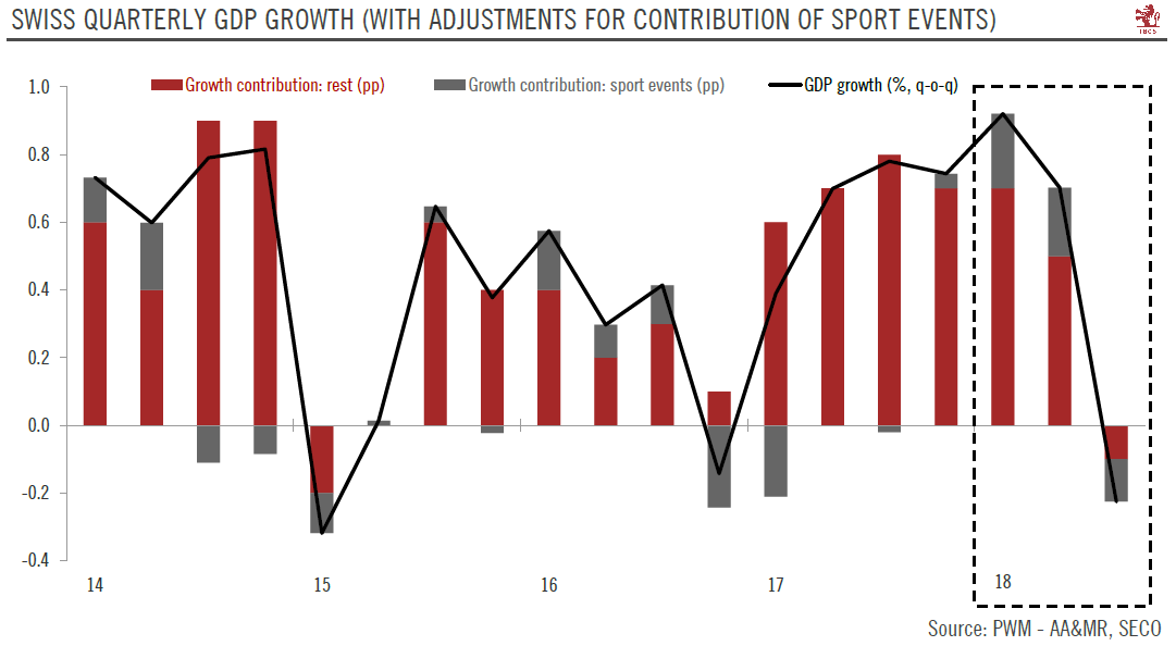 Surprise contraction in Swiss Q3 GDP