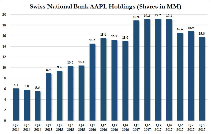 Swiss National Bank Unexpectedly Sold US Stocks In Q3, Dumping Over 1 Million Apple Shares