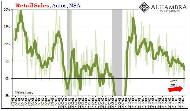 Retail Sales Marked By Revisions