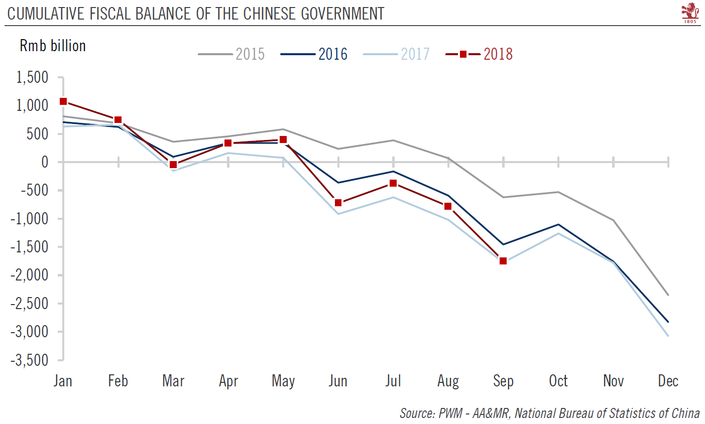 China’s fiscal policy turns more proactive