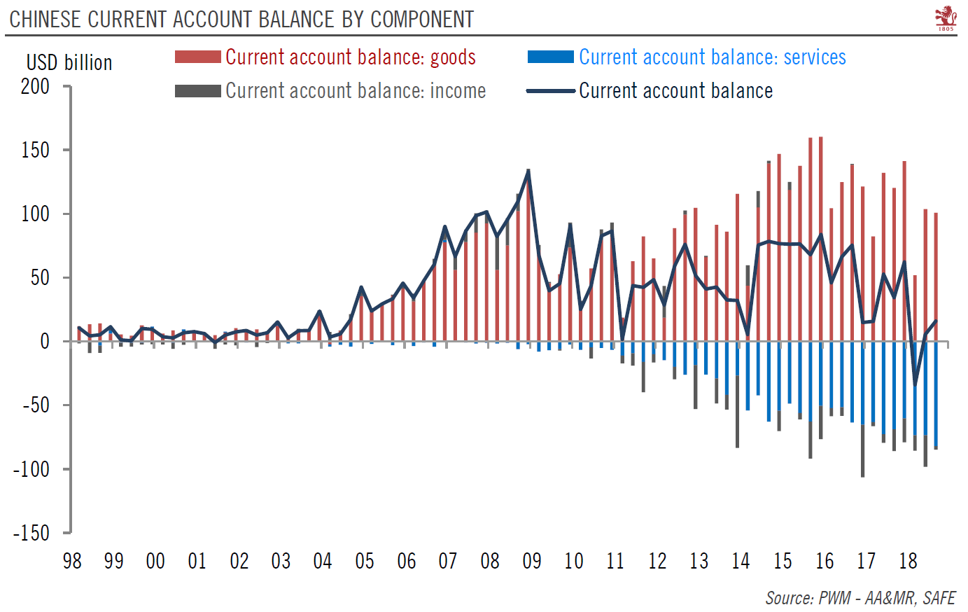 China’s days of current account surplus may be behind it