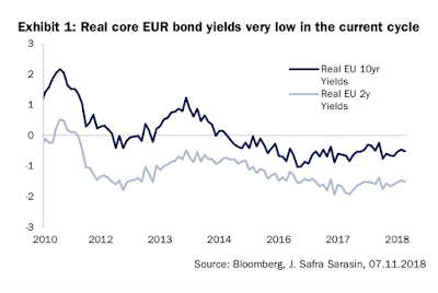 Niedrige Realrenditen in der Eurozone und die Ursachen