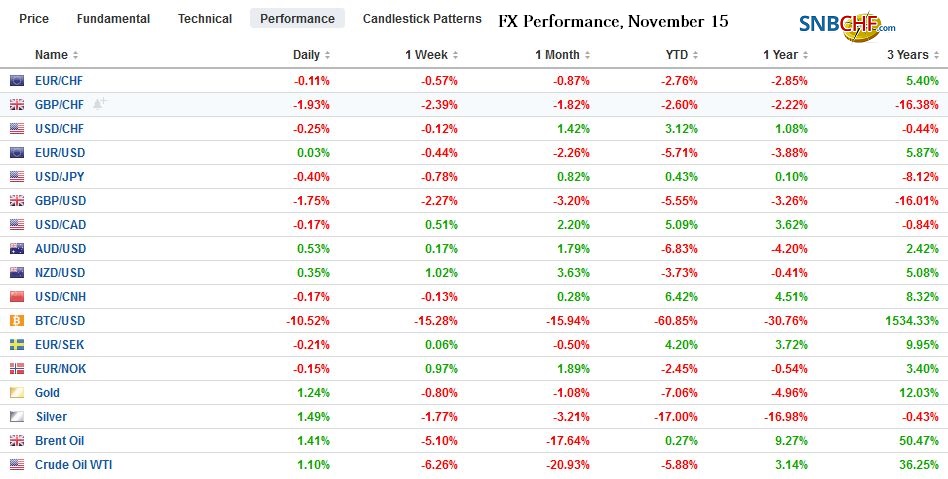 FX Daily, November 15: UK Political Drama Roils Sterling