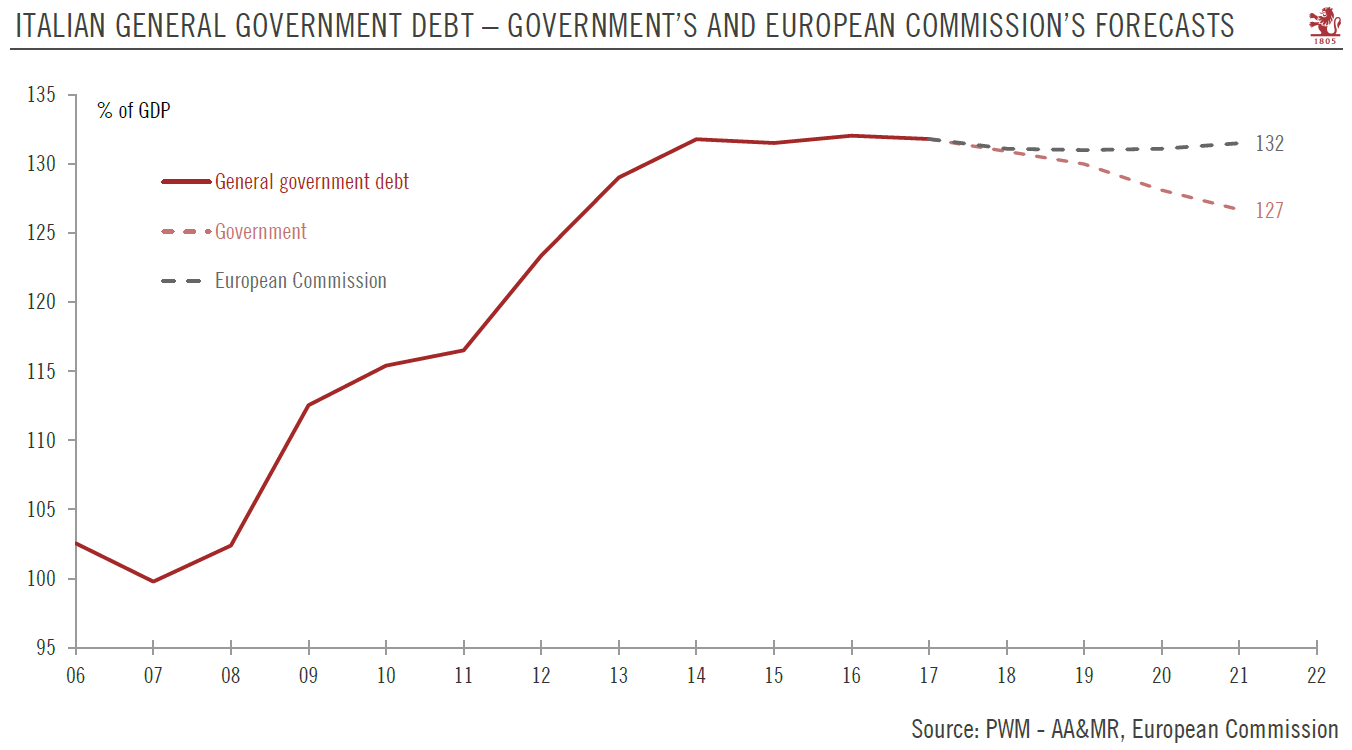 Italy and the EU: a debt-based excessive deficit procedure